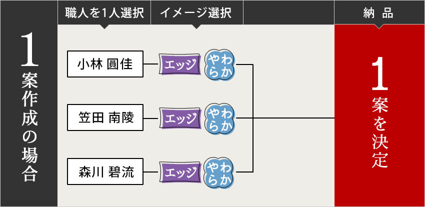 1案作成の場合