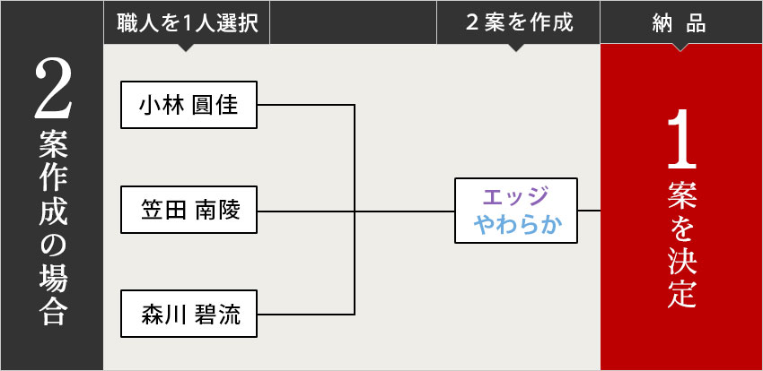 開運サイン 二選筆（上）のご注文【1案】