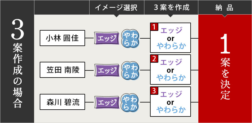 3案作成の場合