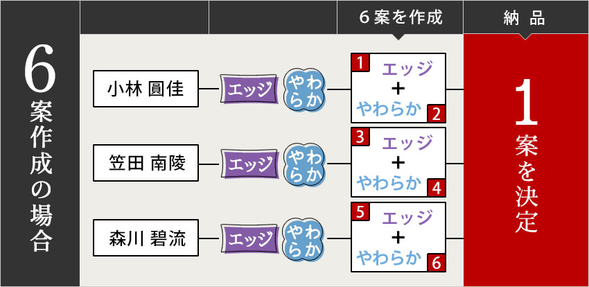 6案作成の場合